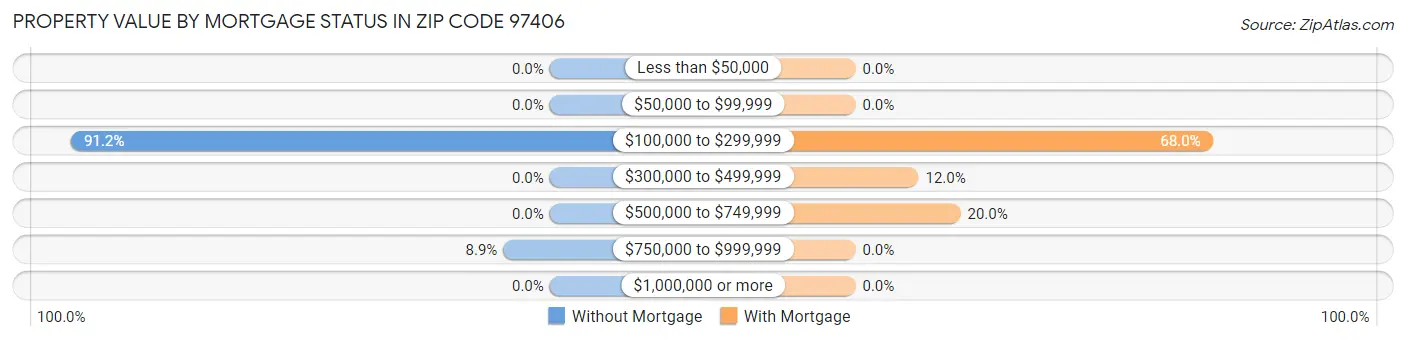 Property Value by Mortgage Status in Zip Code 97406