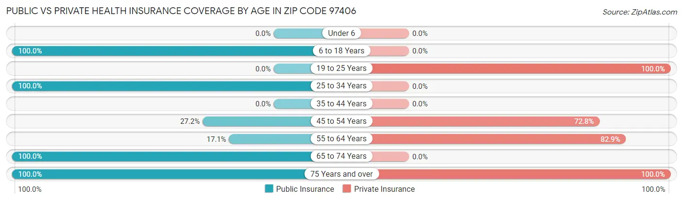 Public vs Private Health Insurance Coverage by Age in Zip Code 97406