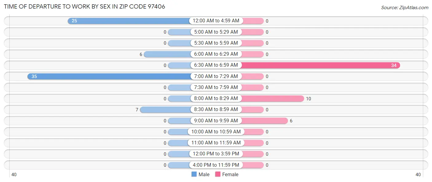 Time of Departure to Work by Sex in Zip Code 97406