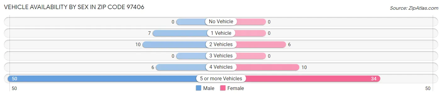 Vehicle Availability by Sex in Zip Code 97406