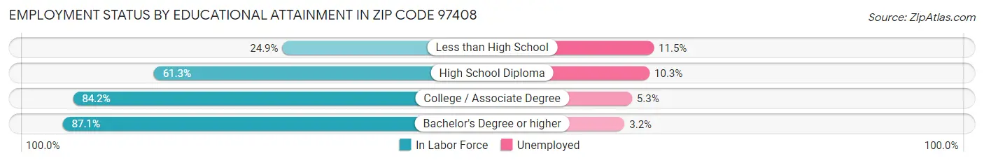 Employment Status by Educational Attainment in Zip Code 97408