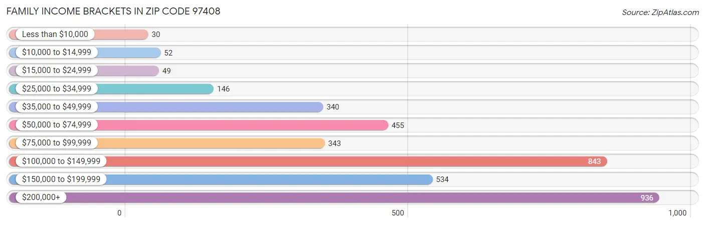 Family Income Brackets in Zip Code 97408