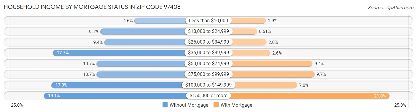 Household Income by Mortgage Status in Zip Code 97408