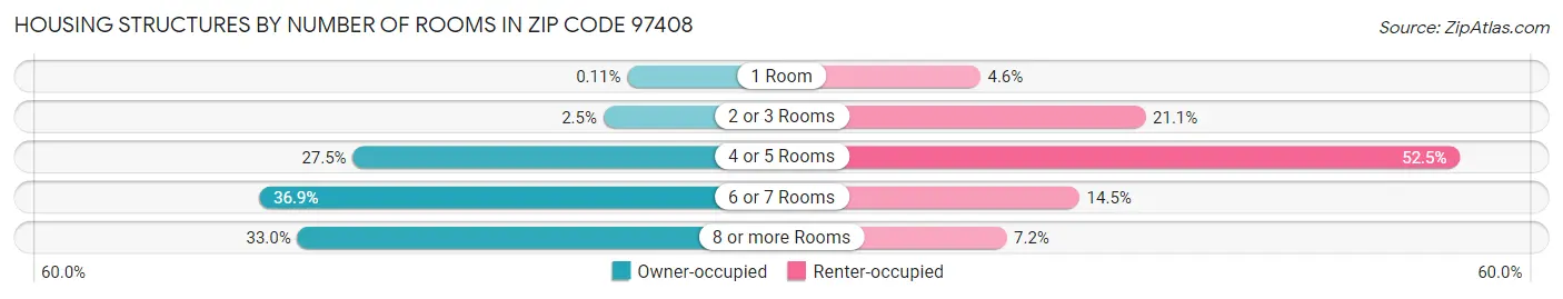 Housing Structures by Number of Rooms in Zip Code 97408