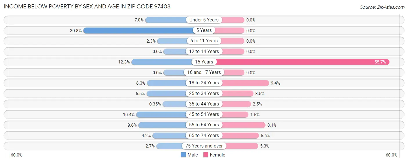 Income Below Poverty by Sex and Age in Zip Code 97408