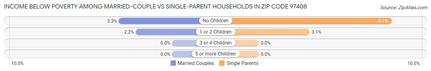 Income Below Poverty Among Married-Couple vs Single-Parent Households in Zip Code 97408