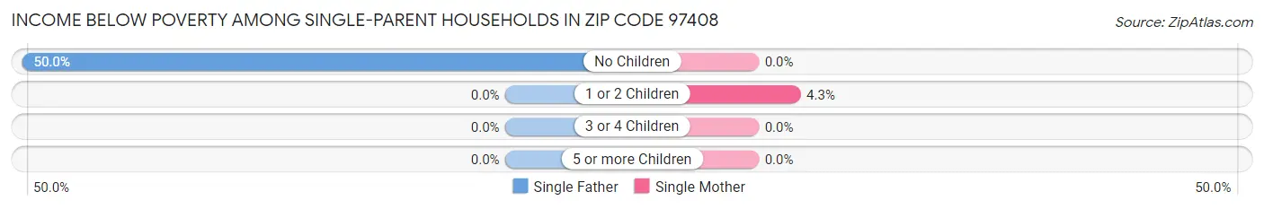 Income Below Poverty Among Single-Parent Households in Zip Code 97408