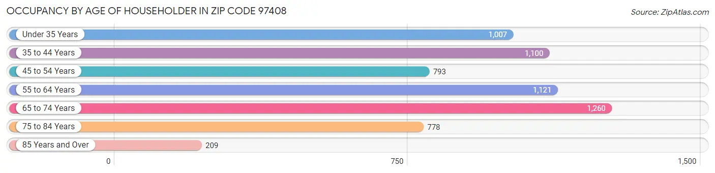 Occupancy by Age of Householder in Zip Code 97408