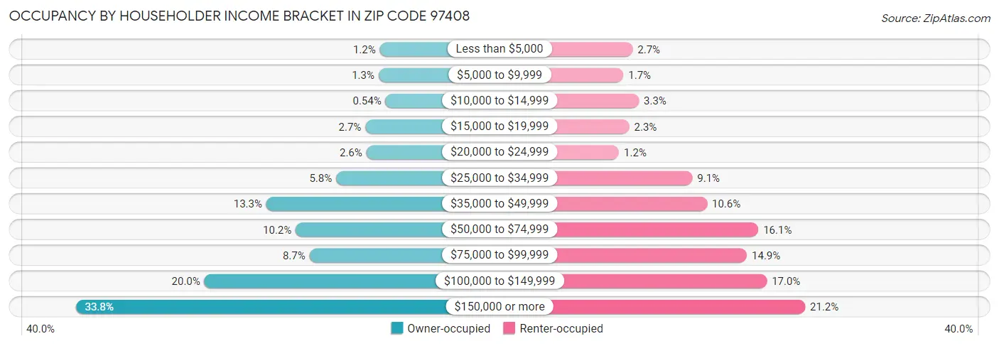Occupancy by Householder Income Bracket in Zip Code 97408