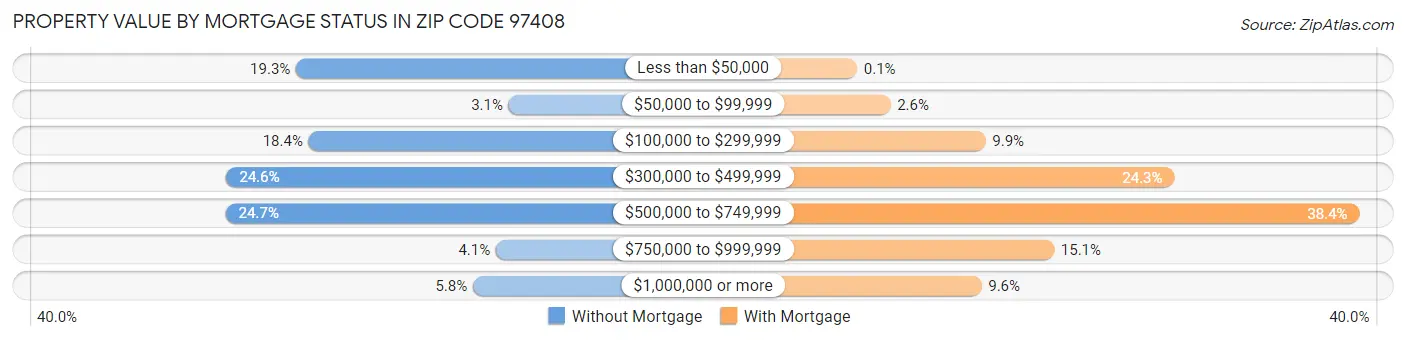 Property Value by Mortgage Status in Zip Code 97408