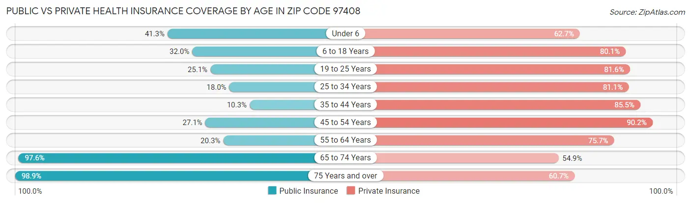 Public vs Private Health Insurance Coverage by Age in Zip Code 97408