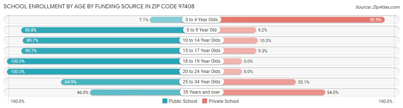 School Enrollment by Age by Funding Source in Zip Code 97408