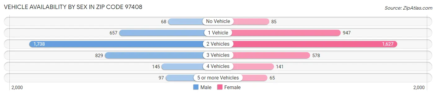 Vehicle Availability by Sex in Zip Code 97408