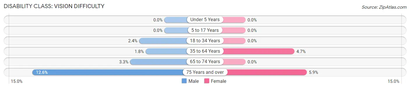 Disability in Zip Code 97408: <span>Vision Difficulty</span>