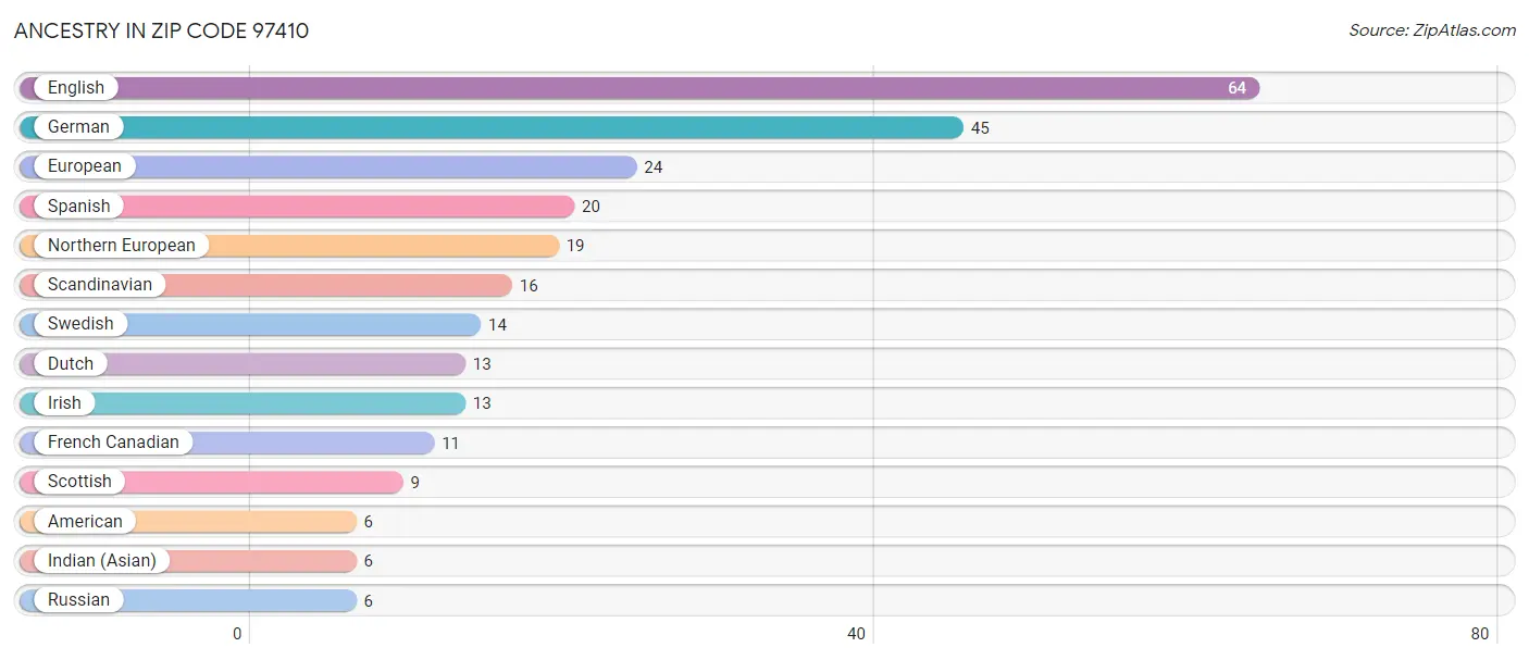 Ancestry in Zip Code 97410