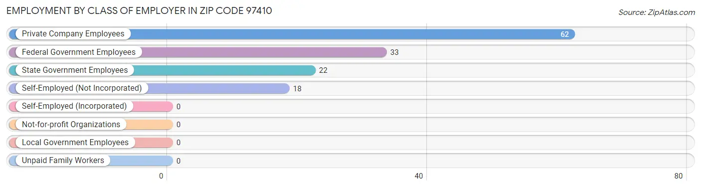 Employment by Class of Employer in Zip Code 97410