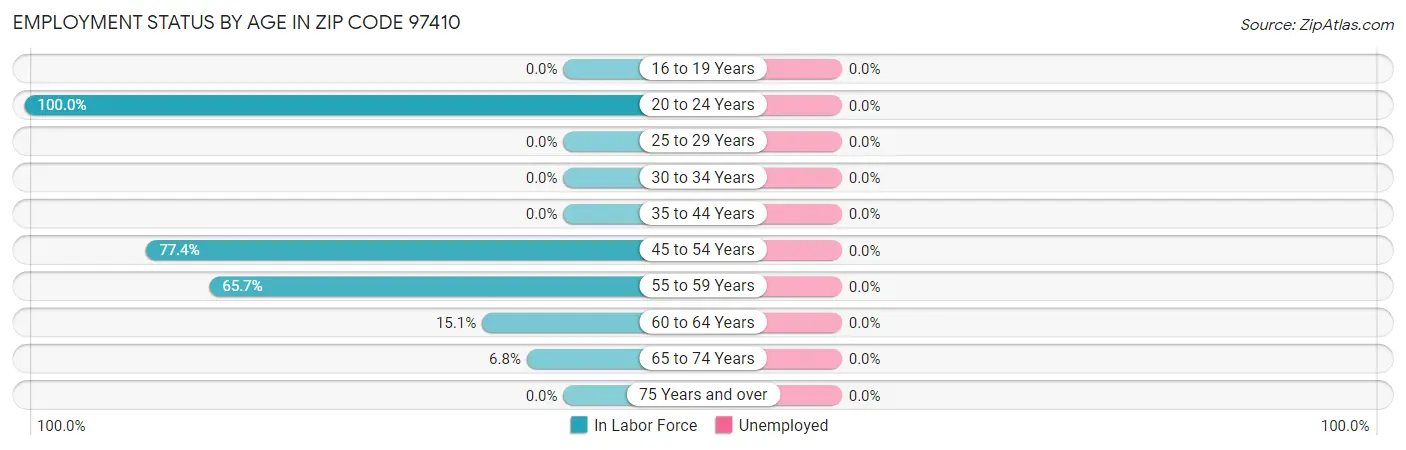 Employment Status by Age in Zip Code 97410
