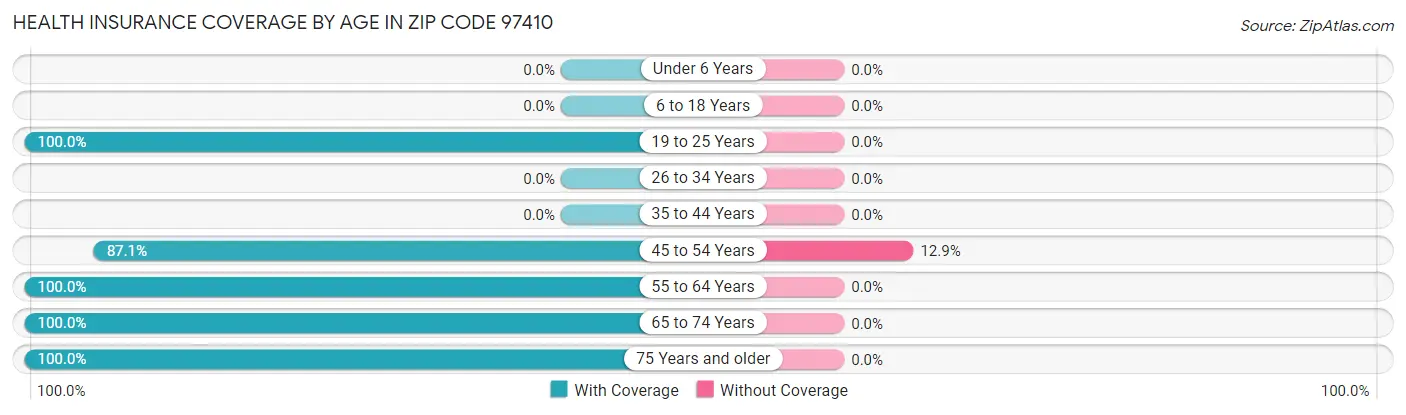 Health Insurance Coverage by Age in Zip Code 97410