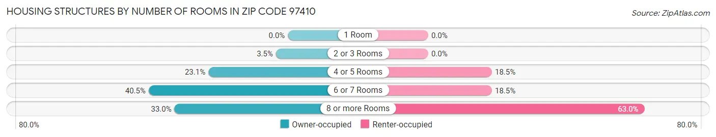 Housing Structures by Number of Rooms in Zip Code 97410