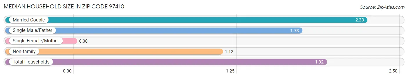 Median Household Size in Zip Code 97410