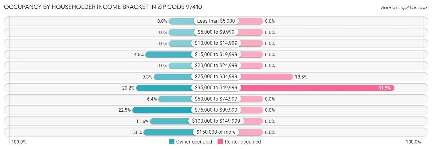 Occupancy by Householder Income Bracket in Zip Code 97410