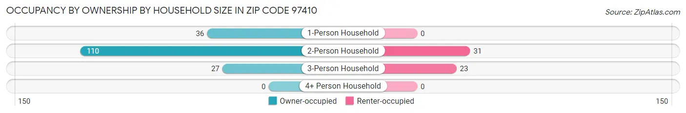 Occupancy by Ownership by Household Size in Zip Code 97410