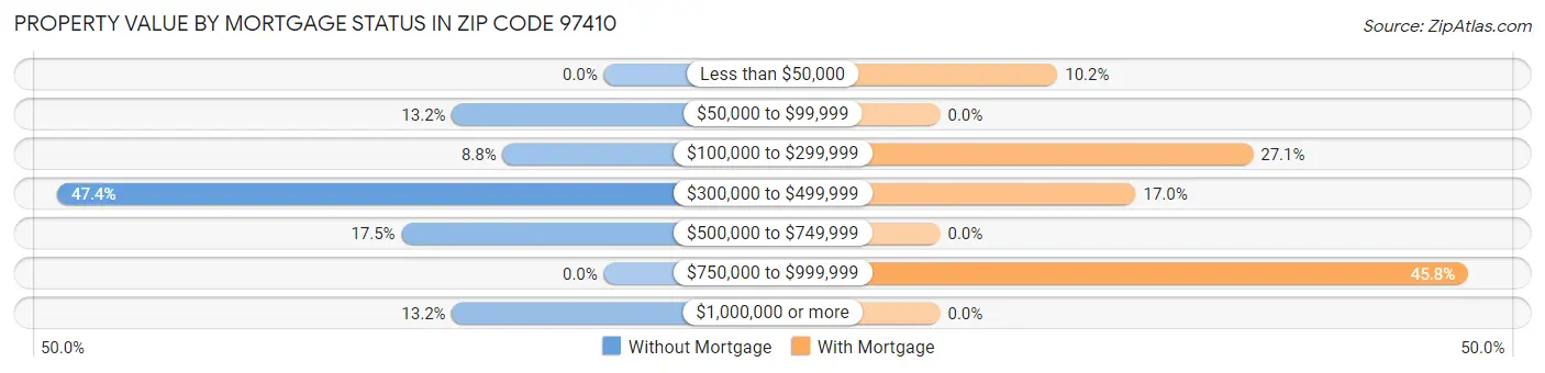 Property Value by Mortgage Status in Zip Code 97410