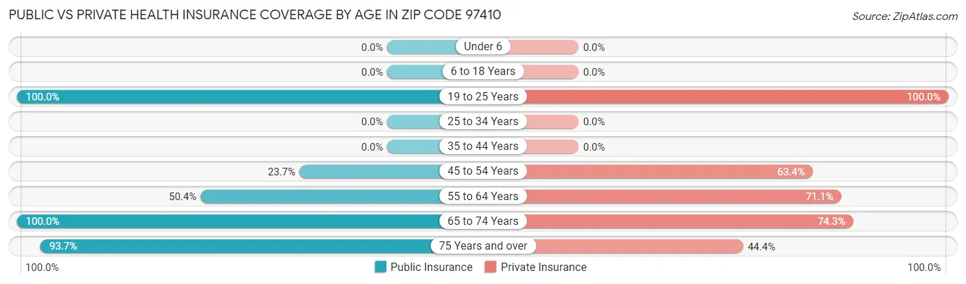 Public vs Private Health Insurance Coverage by Age in Zip Code 97410