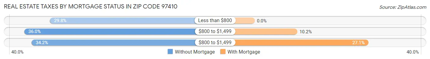 Real Estate Taxes by Mortgage Status in Zip Code 97410