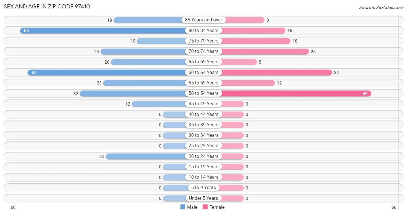 Sex and Age in Zip Code 97410