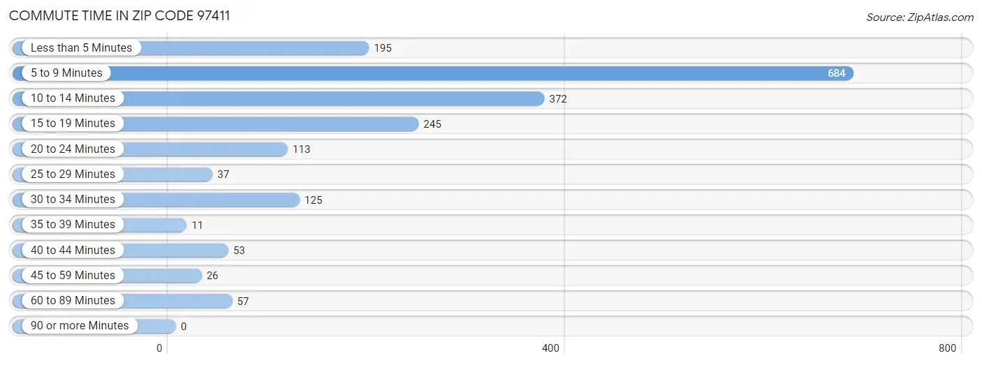 Commute Time in Zip Code 97411