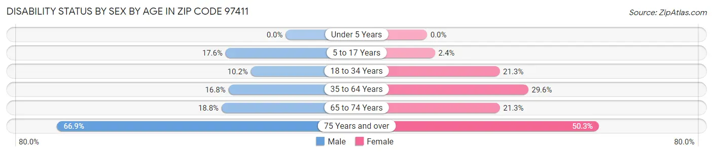 Disability Status by Sex by Age in Zip Code 97411