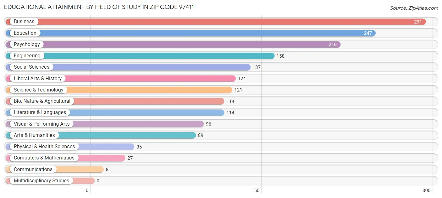 Educational Attainment by Field of Study in Zip Code 97411