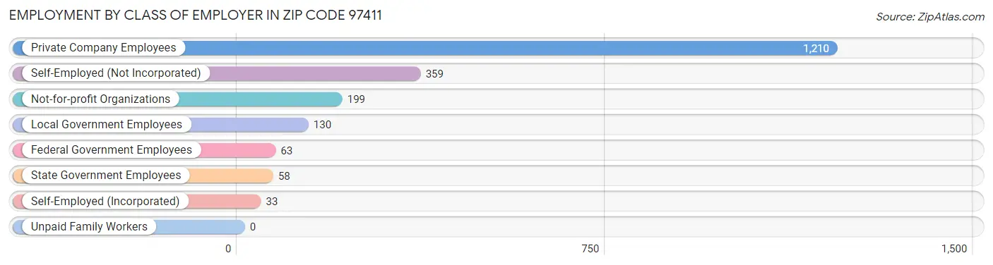 Employment by Class of Employer in Zip Code 97411