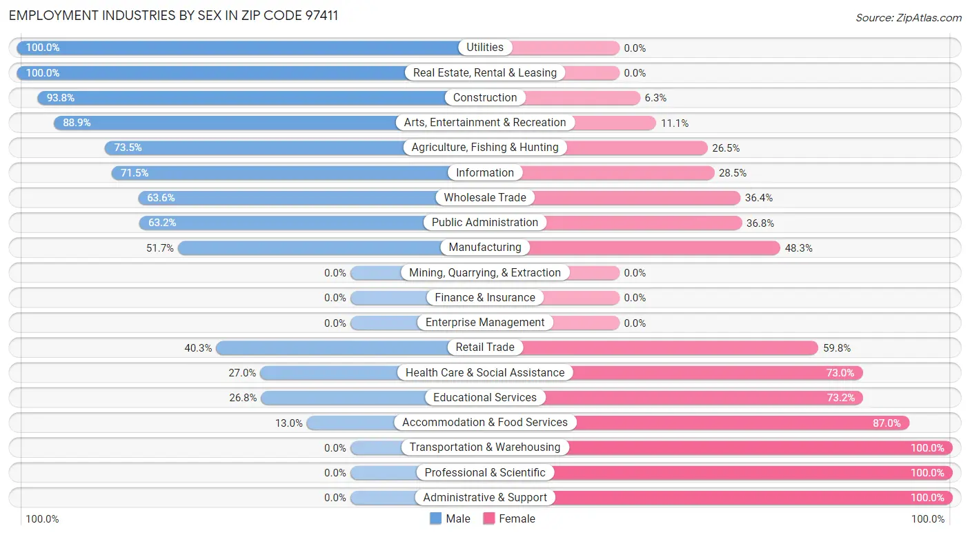 Employment Industries by Sex in Zip Code 97411