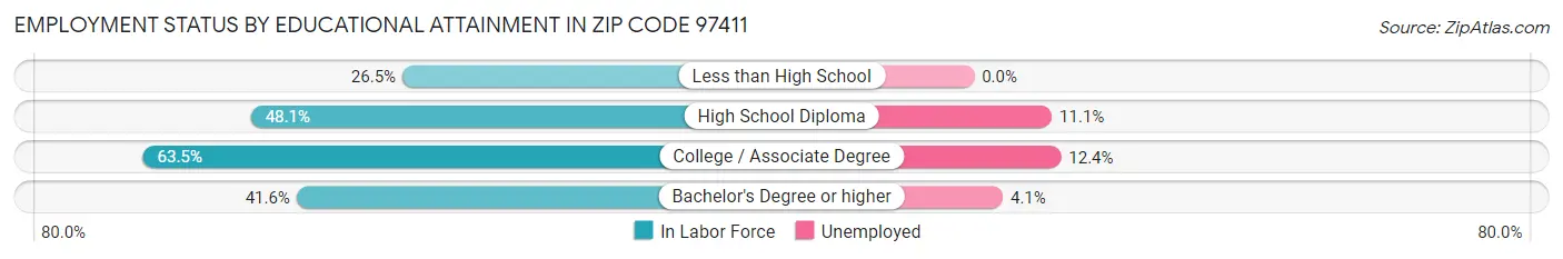 Employment Status by Educational Attainment in Zip Code 97411