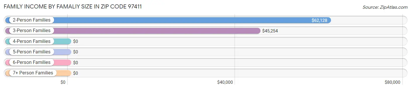 Family Income by Famaliy Size in Zip Code 97411