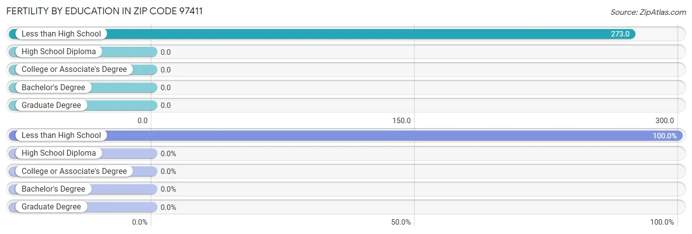 Female Fertility by Education Attainment in Zip Code 97411