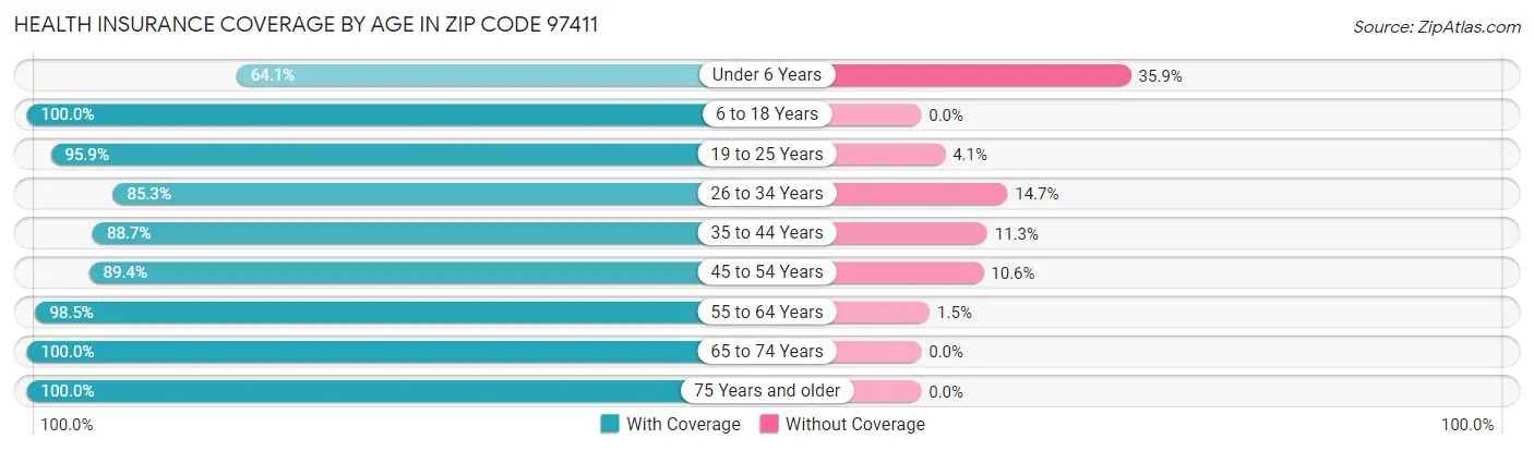 Health Insurance Coverage by Age in Zip Code 97411