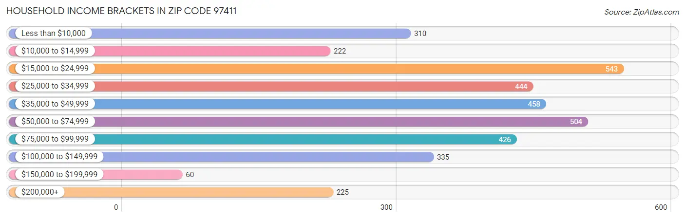 Household Income Brackets in Zip Code 97411