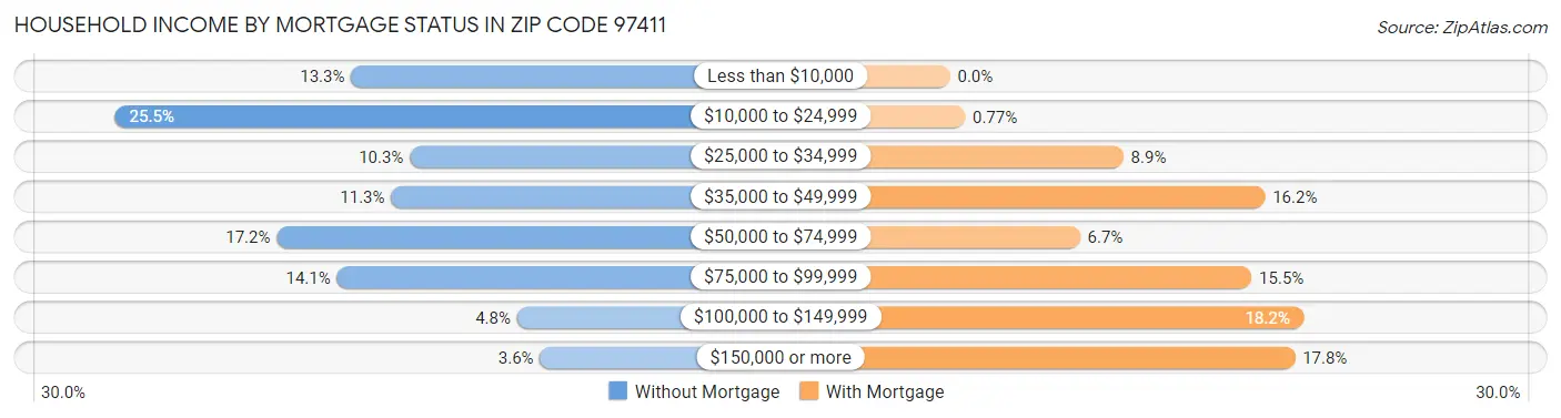 Household Income by Mortgage Status in Zip Code 97411