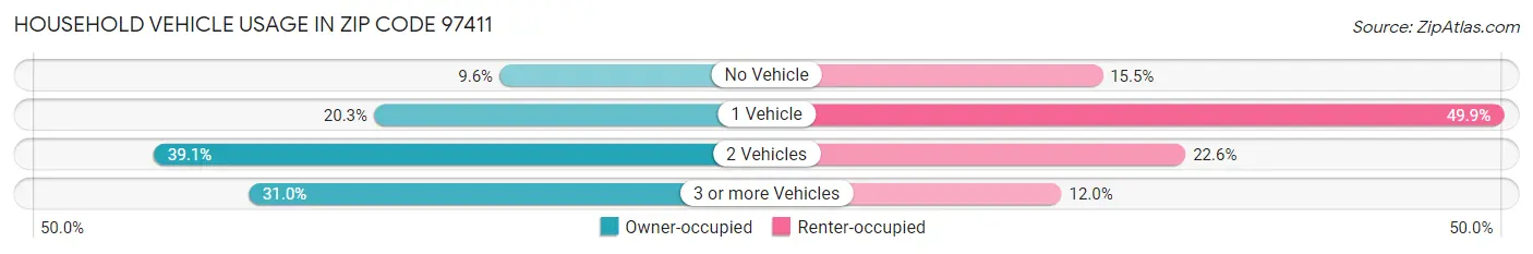 Household Vehicle Usage in Zip Code 97411