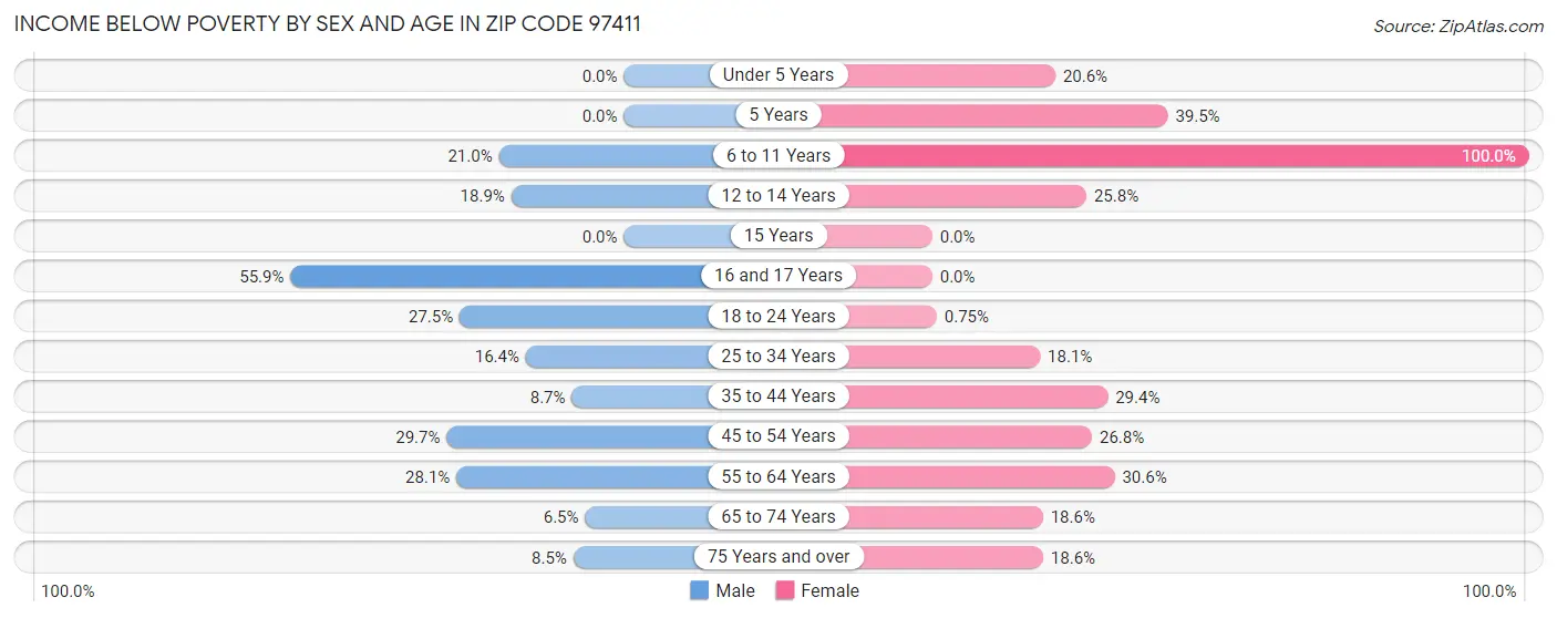Income Below Poverty by Sex and Age in Zip Code 97411