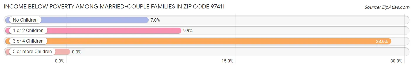 Income Below Poverty Among Married-Couple Families in Zip Code 97411