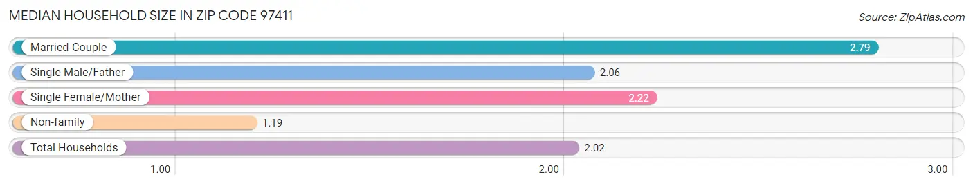 Median Household Size in Zip Code 97411