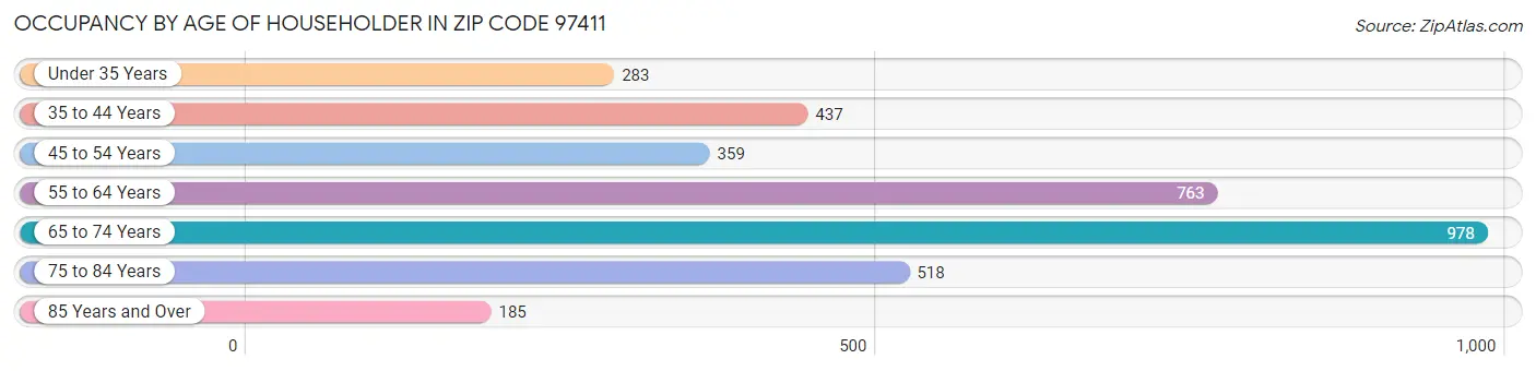 Occupancy by Age of Householder in Zip Code 97411