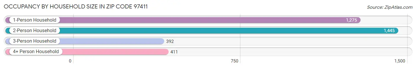 Occupancy by Household Size in Zip Code 97411