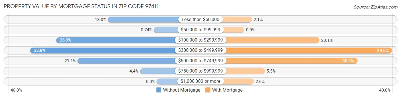 Property Value by Mortgage Status in Zip Code 97411