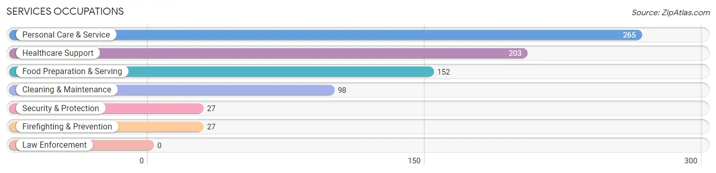 Services Occupations in Zip Code 97411