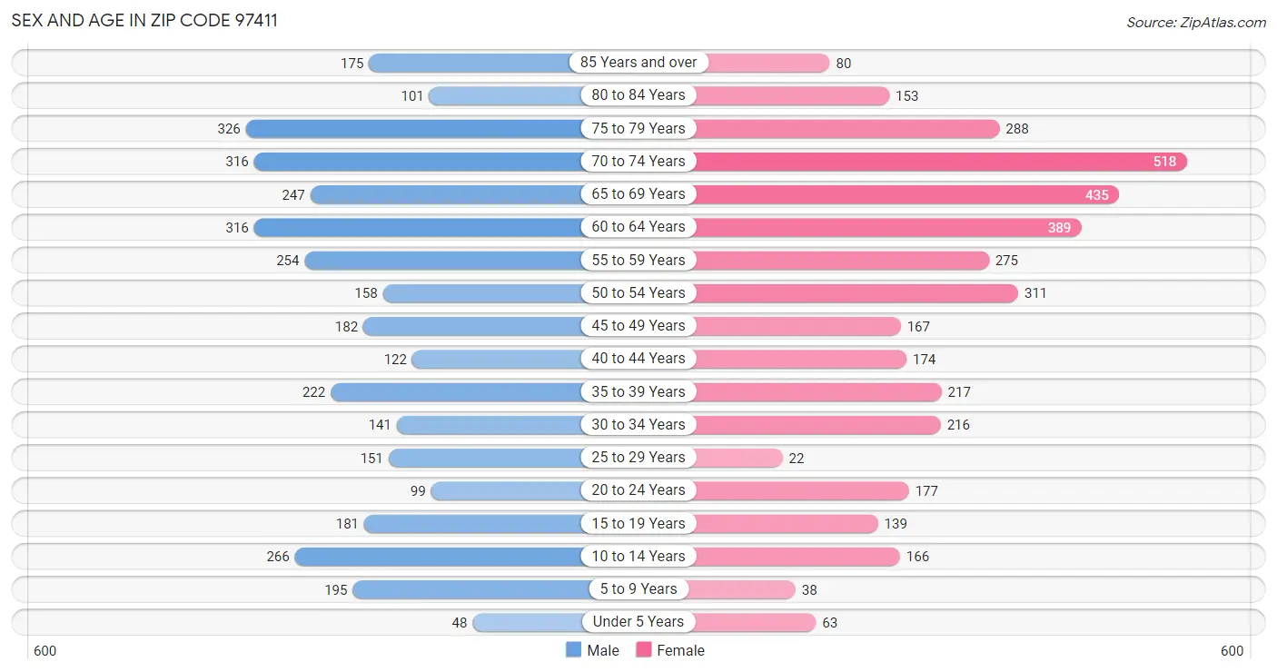 Sex and Age in Zip Code 97411